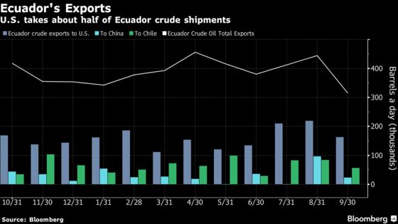 U.S. West Coast Refiners Most Exposed to Ecuador Oil Exports