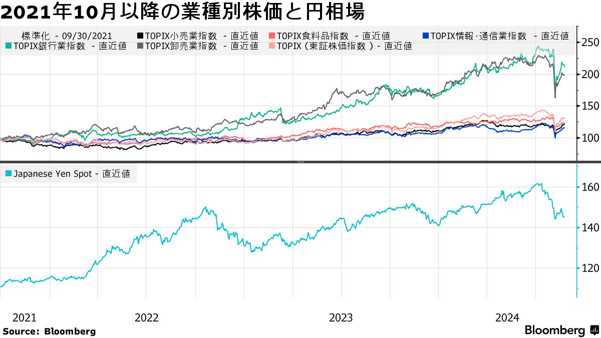 円安一過、小売りや食品など内需株に勝機か－投資家配分に修正余地も - Bloomberg