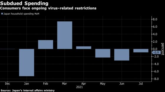 Japan Household Spending Falls for a Third Month