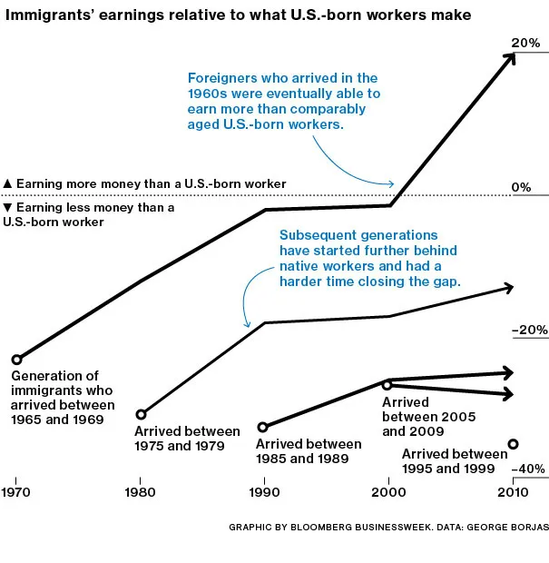Correlations: Immigrants' Earnings Are Losing Ground