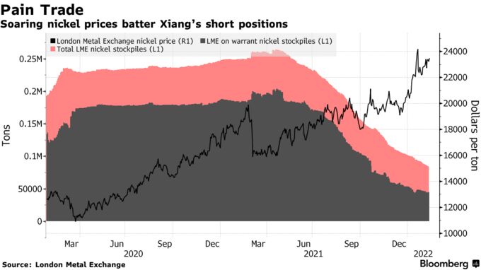 Soaring nickel prices batter Xiang’s short positions