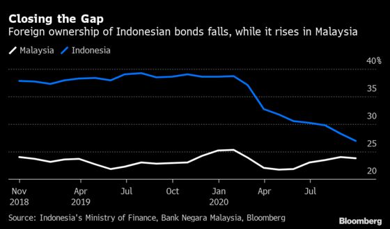 Indonesia Funds Seek Exit as Malaysia Lures Buyers
