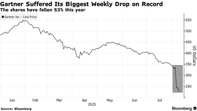 Gartner Suffered Its Biggest Weekly Drop on Record | The shares have fallen 53% this year