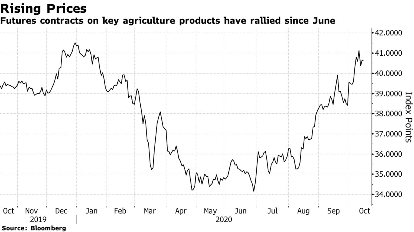 Futures contracts on key agriculture products have rallied since June