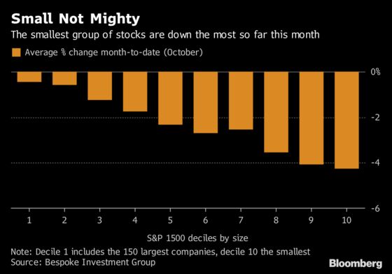 Smallest Stocks See the Most Pain as Safe Haven Trade Unwinds