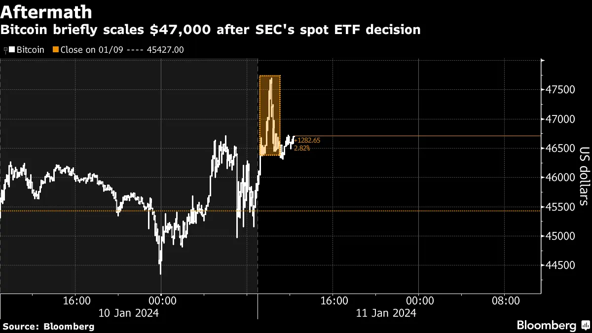 Bitcoin Holds Gain of About 1% After SEC Approves Spot ETFs - Bloomberg