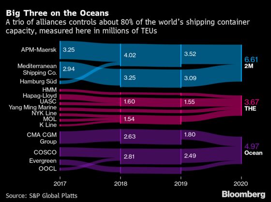 Freight-Cost Pain Intensifies as Pandemic Rocks Ocean Shipping
