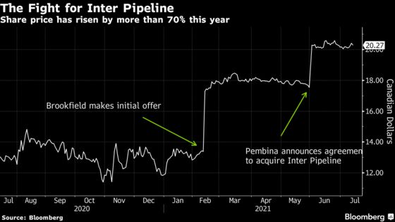 Brookfield’s Bid for Inter Pipeline Shifts Focus to Pembina