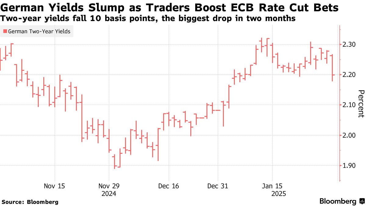 欧州市況】ドイツ債上昇、ＥＣＢ利下げで追加緩和見込み－株も高い - Bloomberg