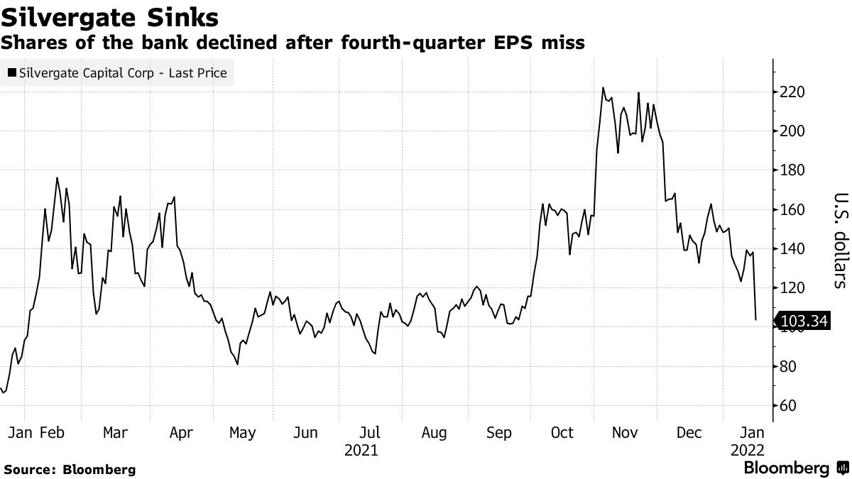 Shares of the bank declined after fourth-quarter eps miss