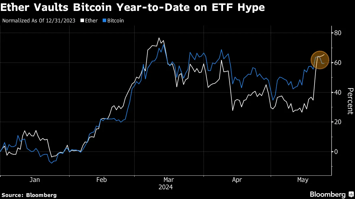 SEC Takes Initial Step Toward Allowing Spot Ether ETFs - Bloomberg