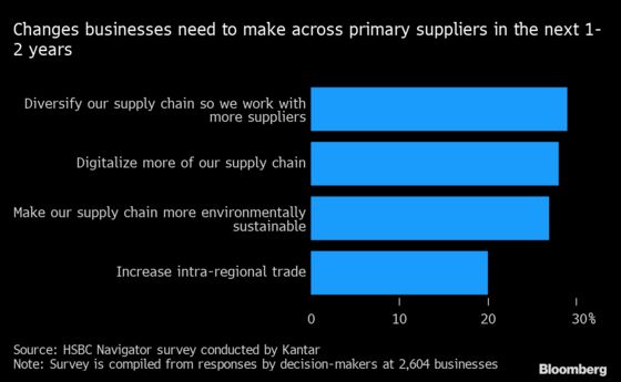 Reshaping Pips Reshoring of Global Supply Chains, HSBC Says