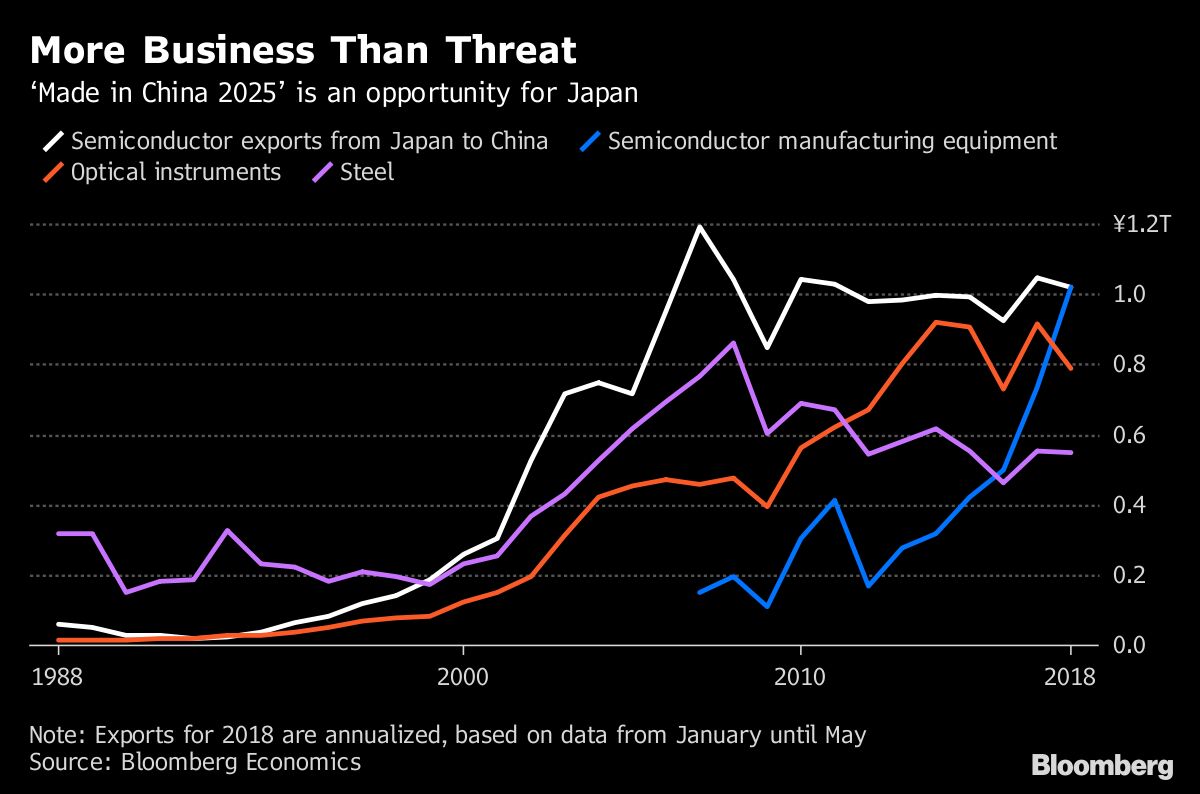 ‘Made in China 2025’ More Business Than Threat for Japan Bloomberg