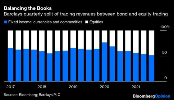 Barclays’ Stock Traders Finally Catch Up to the Bond Desk