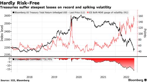 Treasuries suffer steepest losses on record and spiking volatility