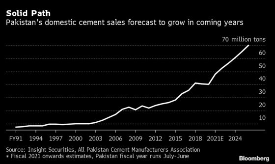 Khan’s Construction Bet Sees Cement Firms Boosting Investment