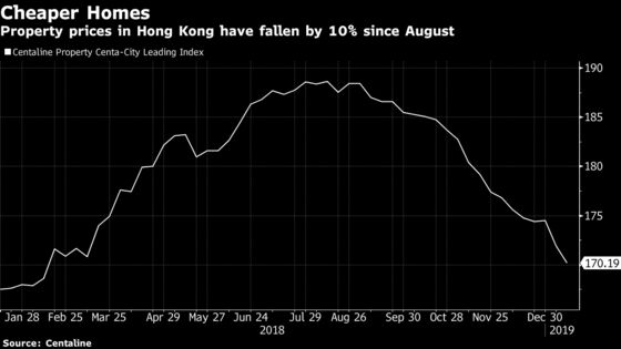 Hong Kong Home Prices Enter Correction Territory, for Now