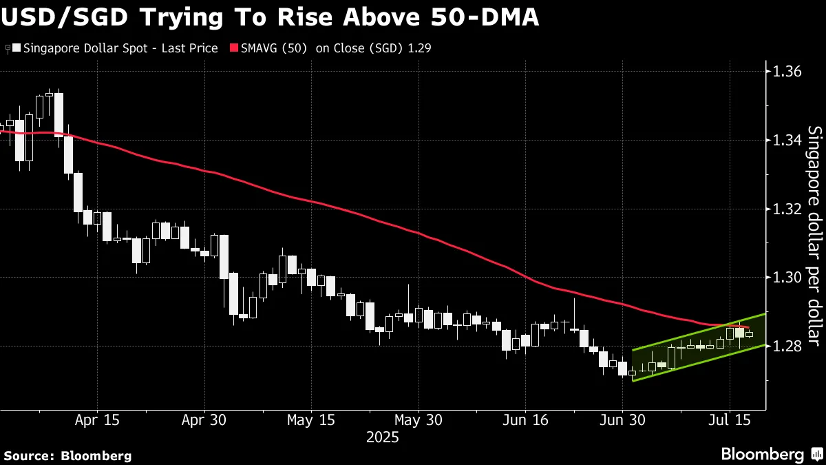 SGD/USD: Singapore Dollar Faces Pressure From US Tariffs, Policy Shift -  Bloomberg