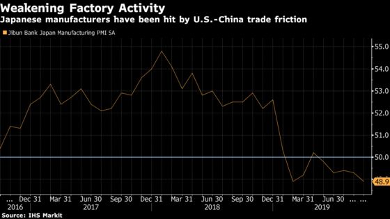 Japan’s Factory Activity Shrinks at Fastest Pace in Seven Months