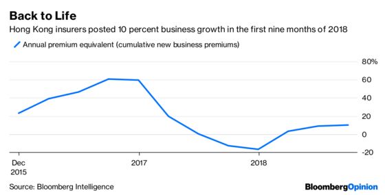 Hong Kong’s Insurance Party Keeps Rocking