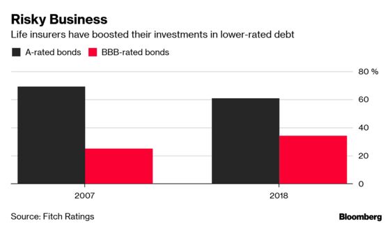 Life Insurers’ CLO Investments Could Pose Big Risks, Fitch Says