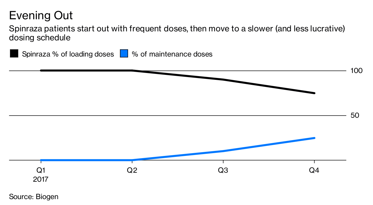 Biogen Earnings: Spinraza Faces A Rough Ride - Bloomberg