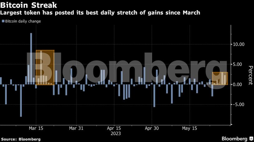 Bitcoin Streak | Largest token has posted its best daily stretch of gains since March