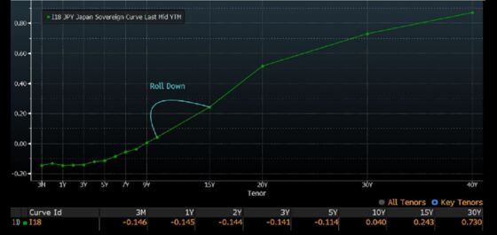 Japan Bond Veteran Eyes `Smart Beta' Opportunity as Returns Sink