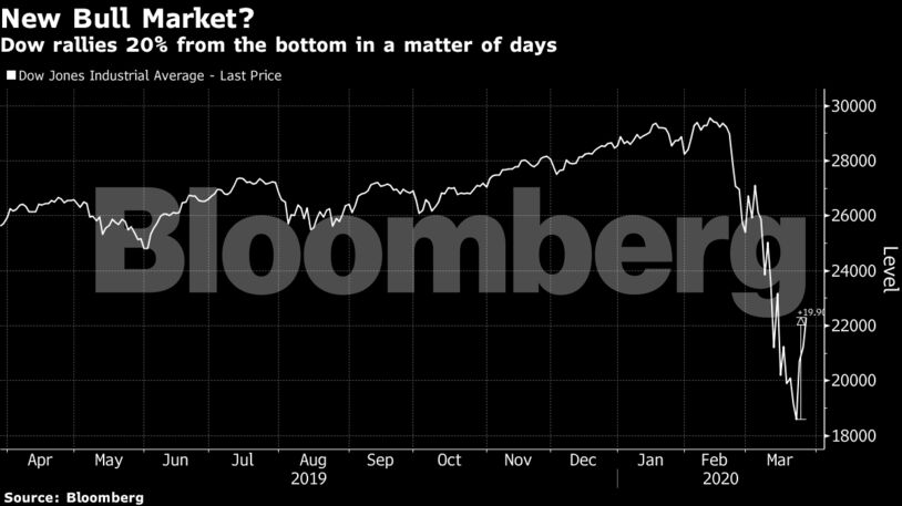 Dow rallies 20% from the bottom in a matter of days