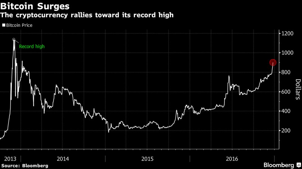仮想通貨ビットコイン 900ドル突破 地政学リスクと米金融引き締めで Bloomberg 仮想通貨ビットコイン 900ドル突破 地政学リスクと米金融引き締めで Bloomberg