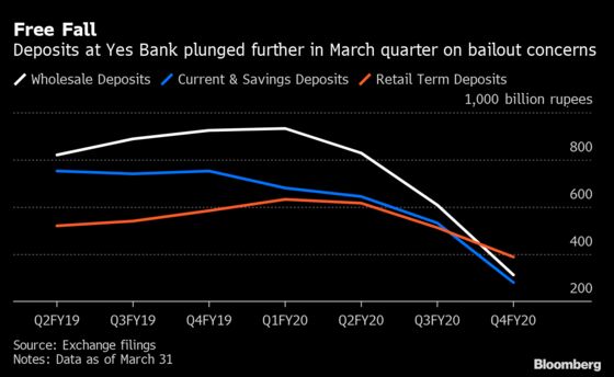 Yes Bank’s New CEO Sees Replenishing Deposits as Top Priority