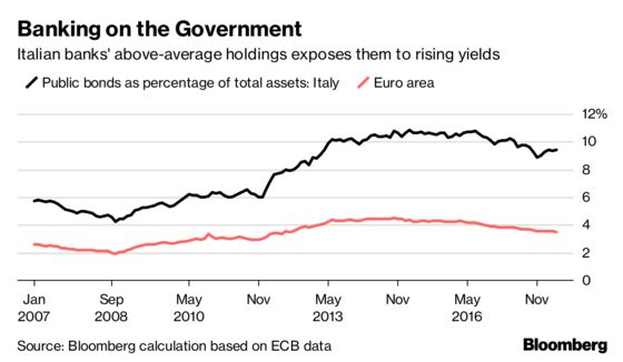 Italian Banks' Sovereign Debt Link Evokes Doom Loop Memories