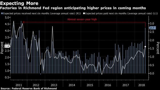 Inflation Expectations Rise at Factories Along U.S. East Coast