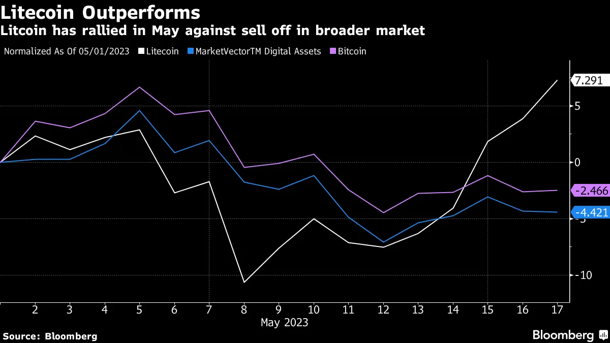 Litecoin (LTC) Price Rallies After Bitcoin (BTC) Fees Reach $30 - Bloomberg