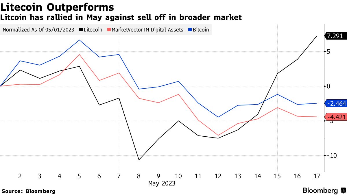 Litecoin (LTC) Price Rallies After Bitcoin (BTC) Fees Reach $30 - Bloomberg