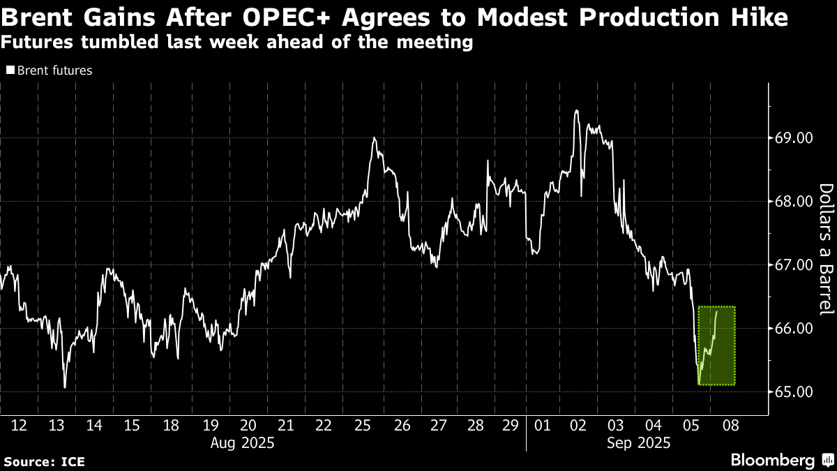 ブルームバーグのニュース記事「原油上昇、バレル66ドル台回復-OPECプラスが供給拡大に慎重姿勢」の画像