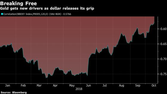 Hedge Funds Reeling From Gold Jump Have Five Charts to Watch