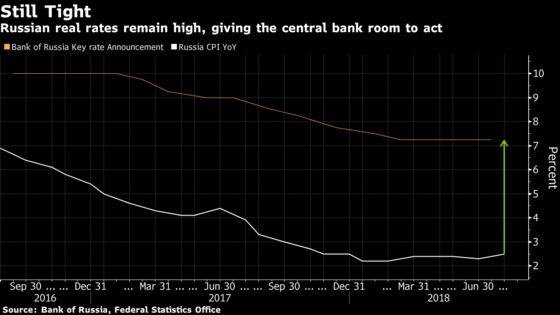 Russia Inc. Isn't Waiting for Central Bank to Brave a Rate Hike