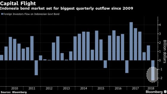 Hedge Fund Giant Sees More Pain to Come for Indonesian Debt