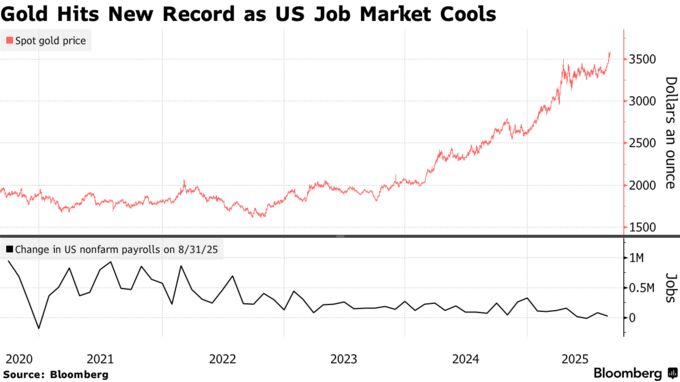 Gold Hits New Record as US Job Market Cools