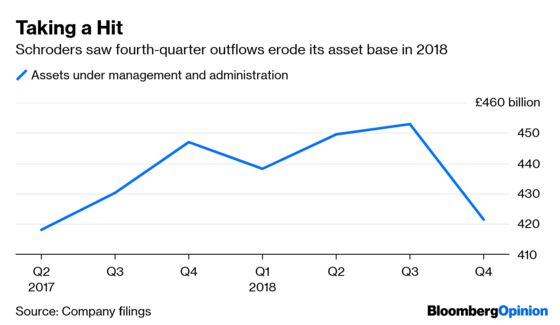 Schroders Needs Its Lloyds Wealth Venture Bet to Pay Off