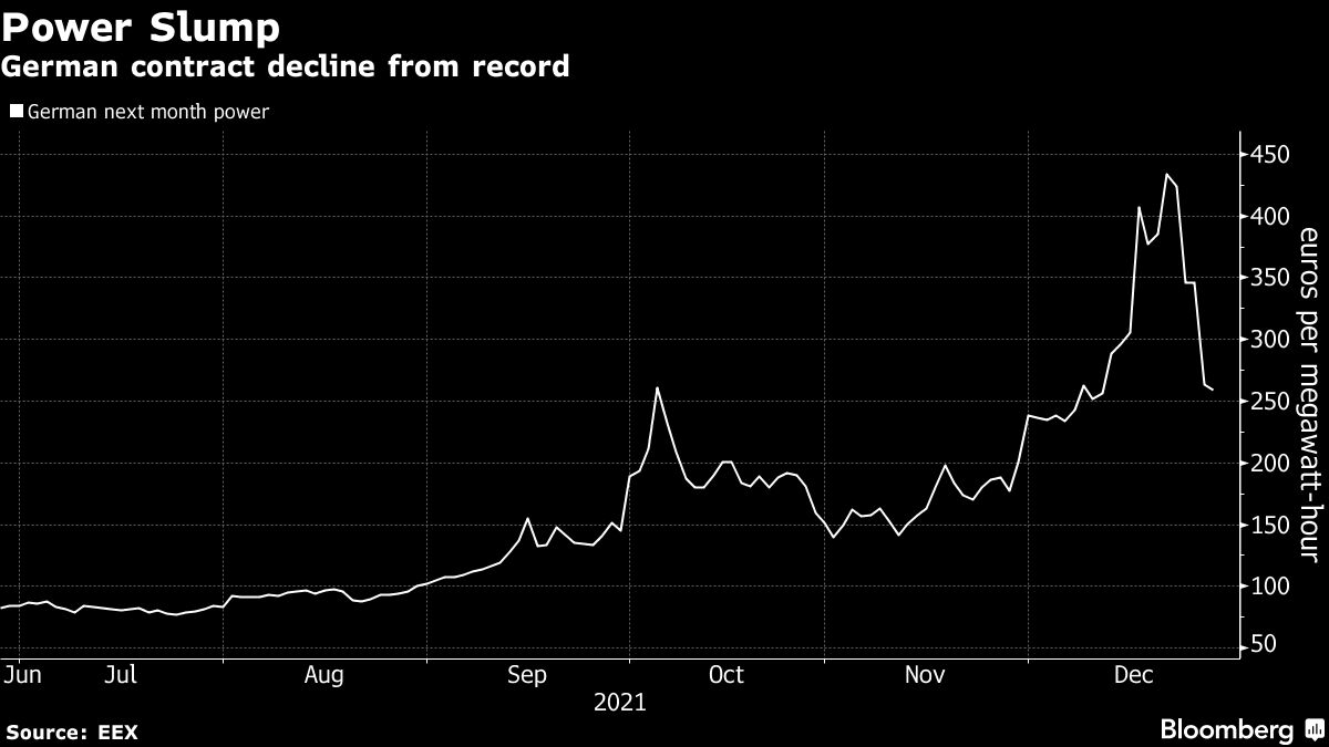 German Power Extends Slump on Milder Weather, Lower Gas Prices - Bloomberg
