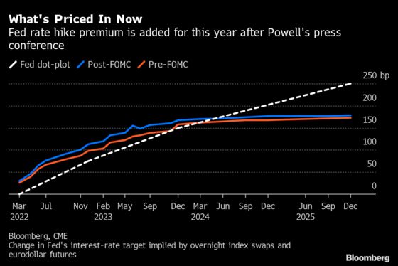 Fed-Linked Swaps Show Rising Odds of Super-Sized March Hike