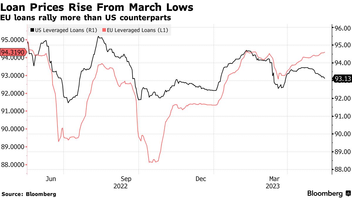 Collateralized Loan Obligations CLOs Face Lowest Profitability