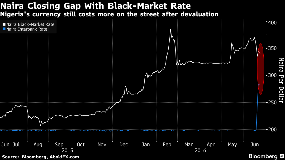 Naira Devaluation Closes Gap With Black Market Rate Chart Bloomberg