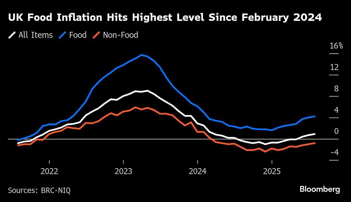 UK Food Inflation Accelerates as Retailers Face Higher Costs