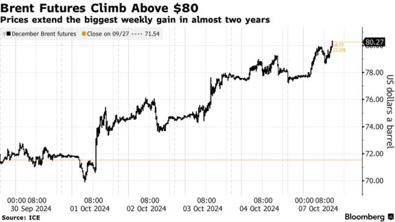 Brent Futures Climb Above $80 | Prices extend the biggest weekly gain in almost two years