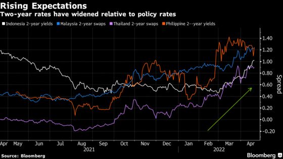 Treasury Yield Jump Rips Into Asia’s Sheltered Debt Markets