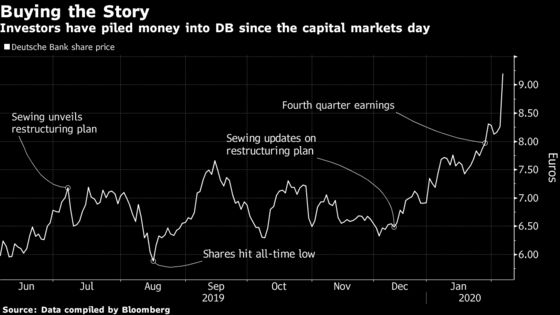 Deutsche Bank Wins Capital Group Backing, Sparking Rally