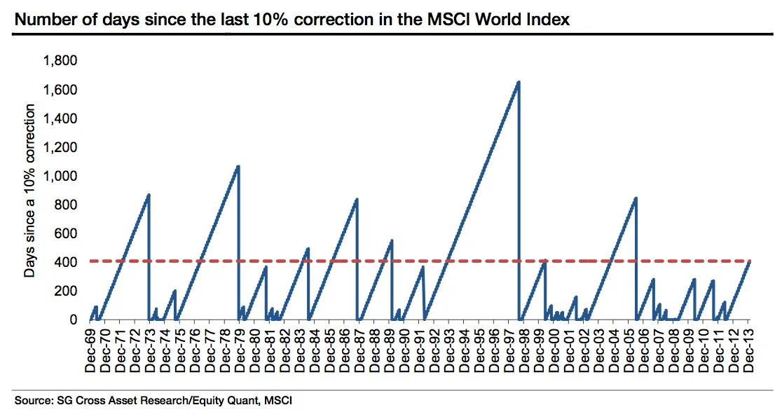 Source: SocGen
